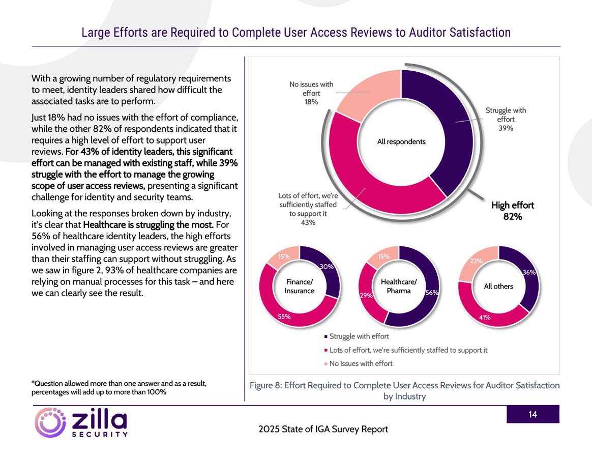 State-of-IGA-2025-thumbnail A page from Zilla's State of IGA 2025 Report showing donut charts.